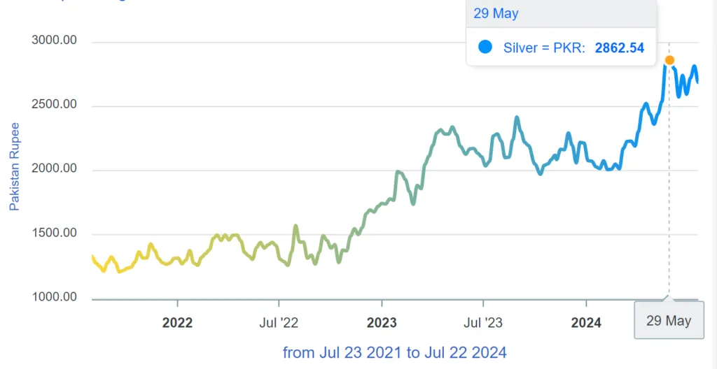 Chandi Rate Graph